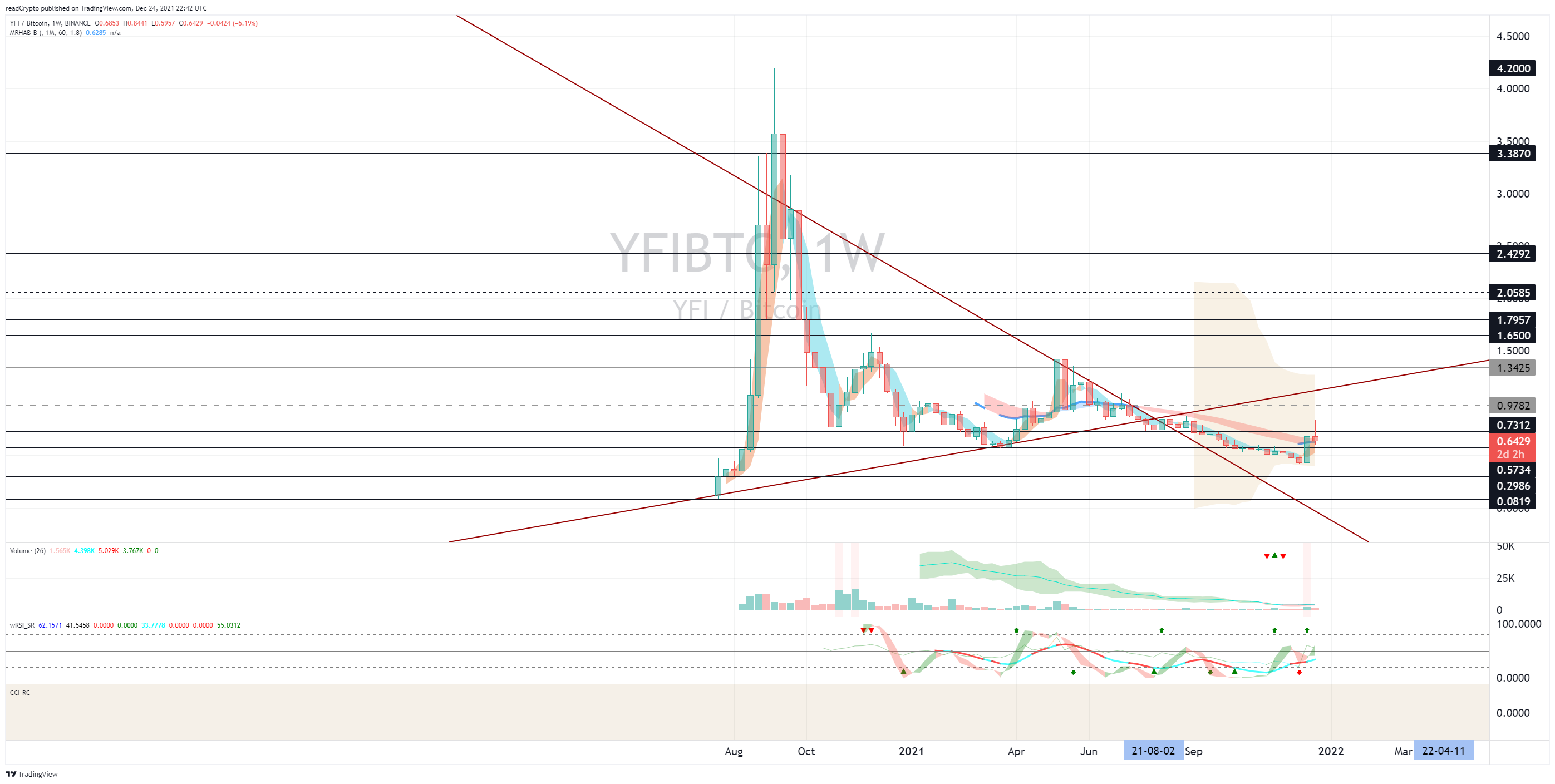 BINANCE:YFIBTC Chart Image by readCrypto