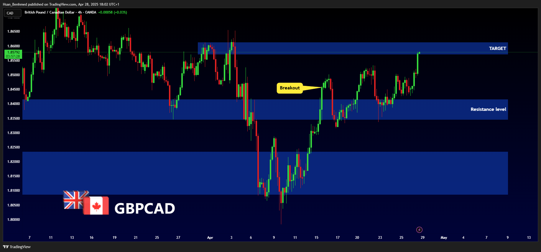 OANDA:GBPCAD Chart Image by Hsan_Benhmed