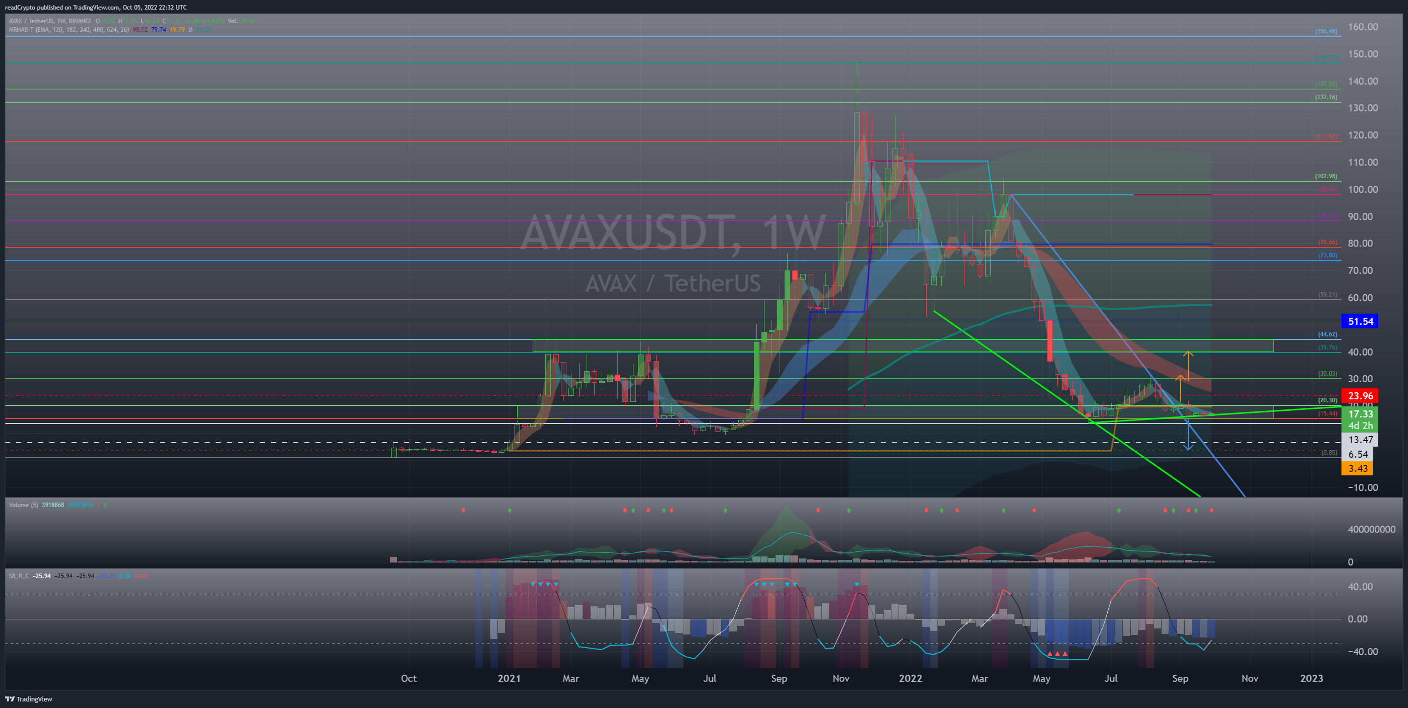 BINANCE:AVAXUSDT Chart Image by readCrypto