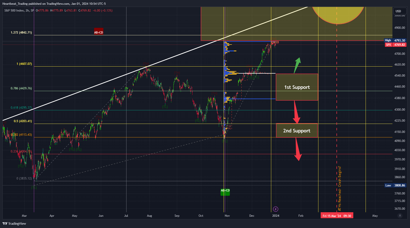 SP:SPX Chart Image by Heartbeat_Trading