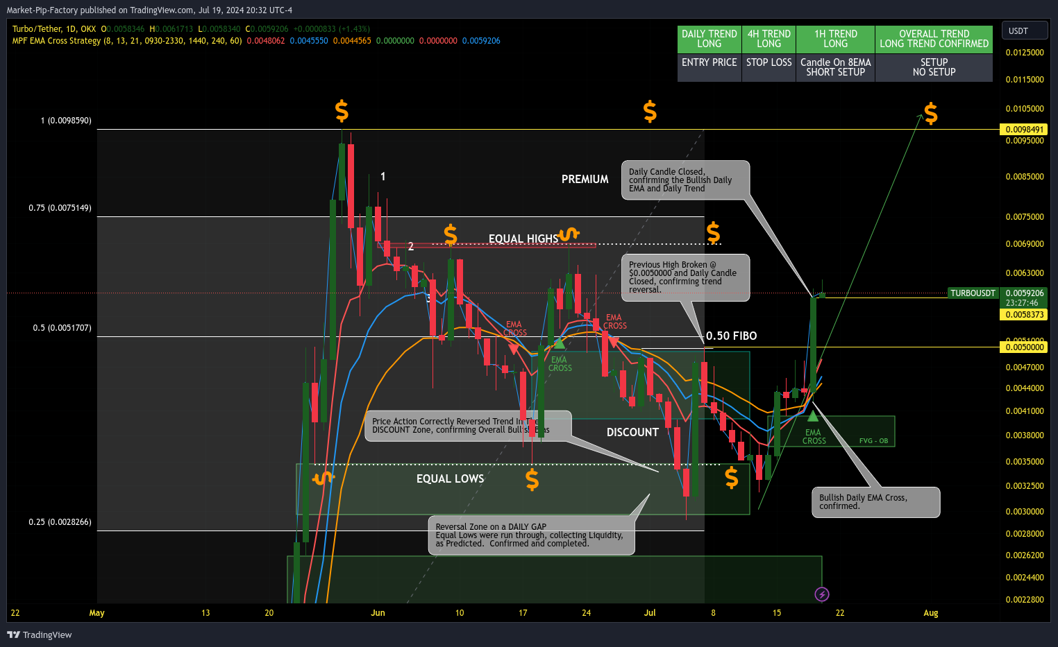OKX:TURBOUSDT Chart Image by Market-Pip-Factory