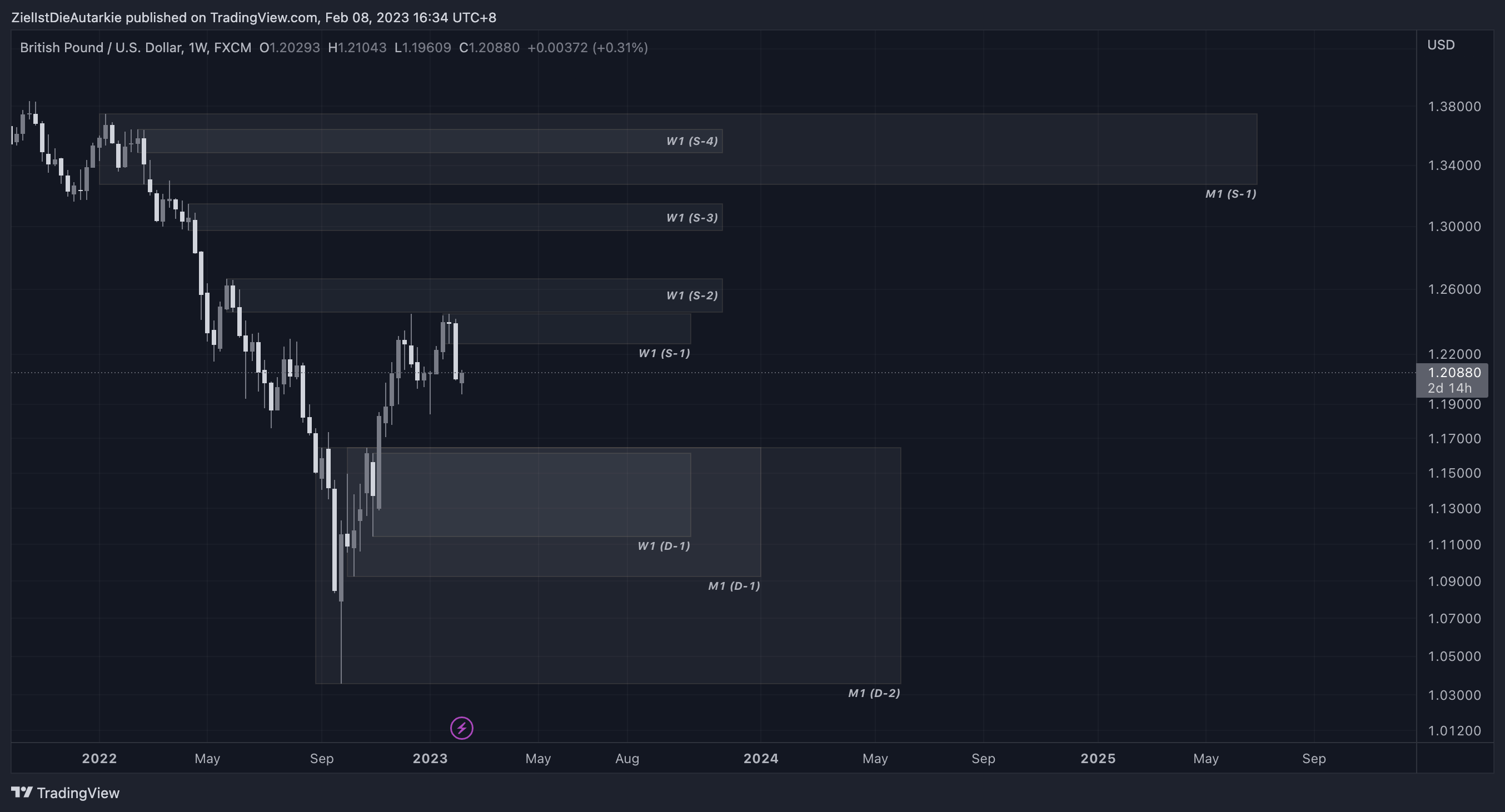 FX:GBPUSD Chart Image by ZielIstDieAutarkie