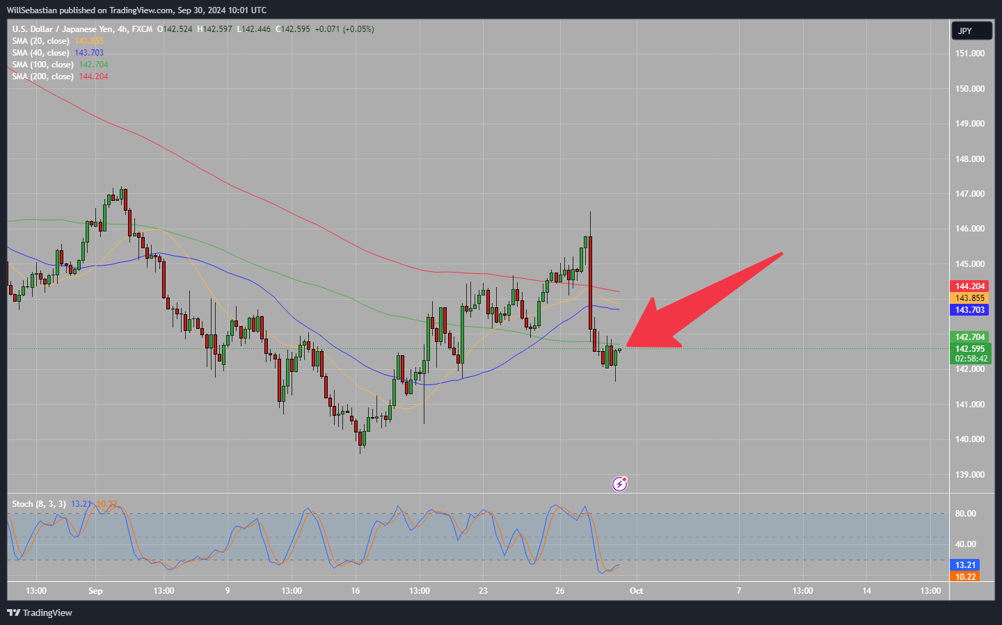 FX:USDJPY Chart Image by WillSebastian