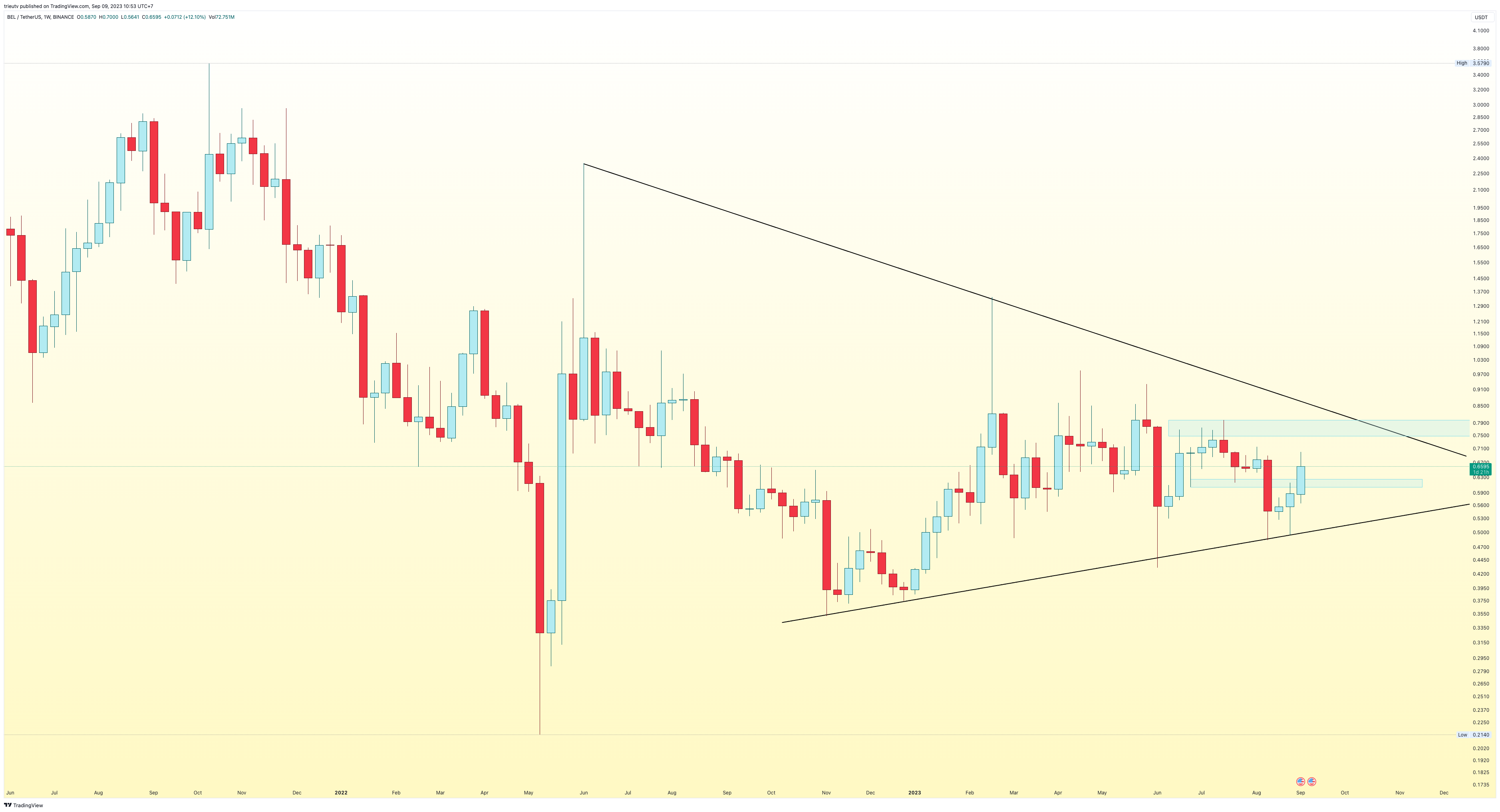 BINANCE:BELUSDT Chart Image by trieutv