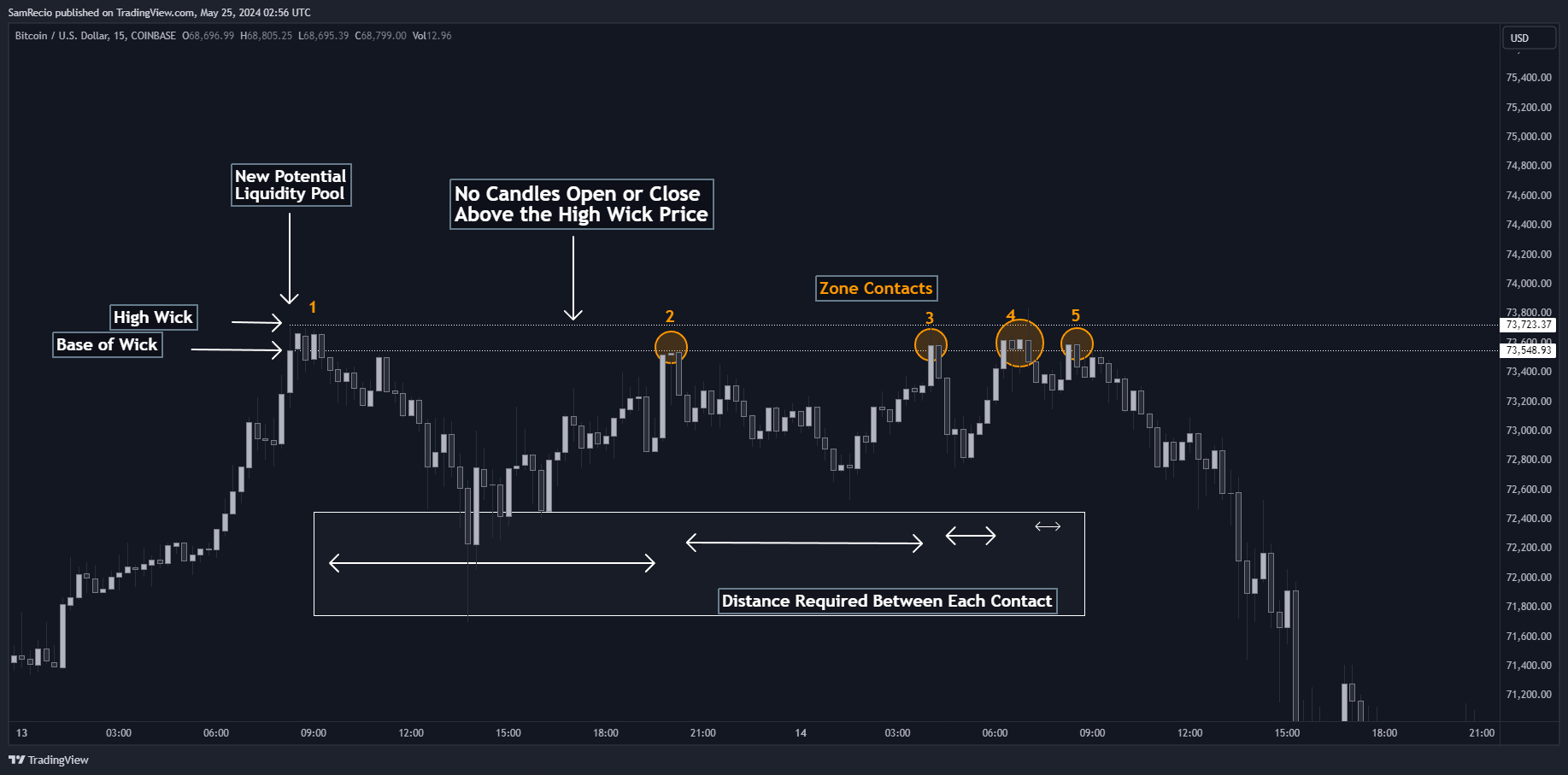 COINBASE:BTCUSD Chart Image by SamRecio