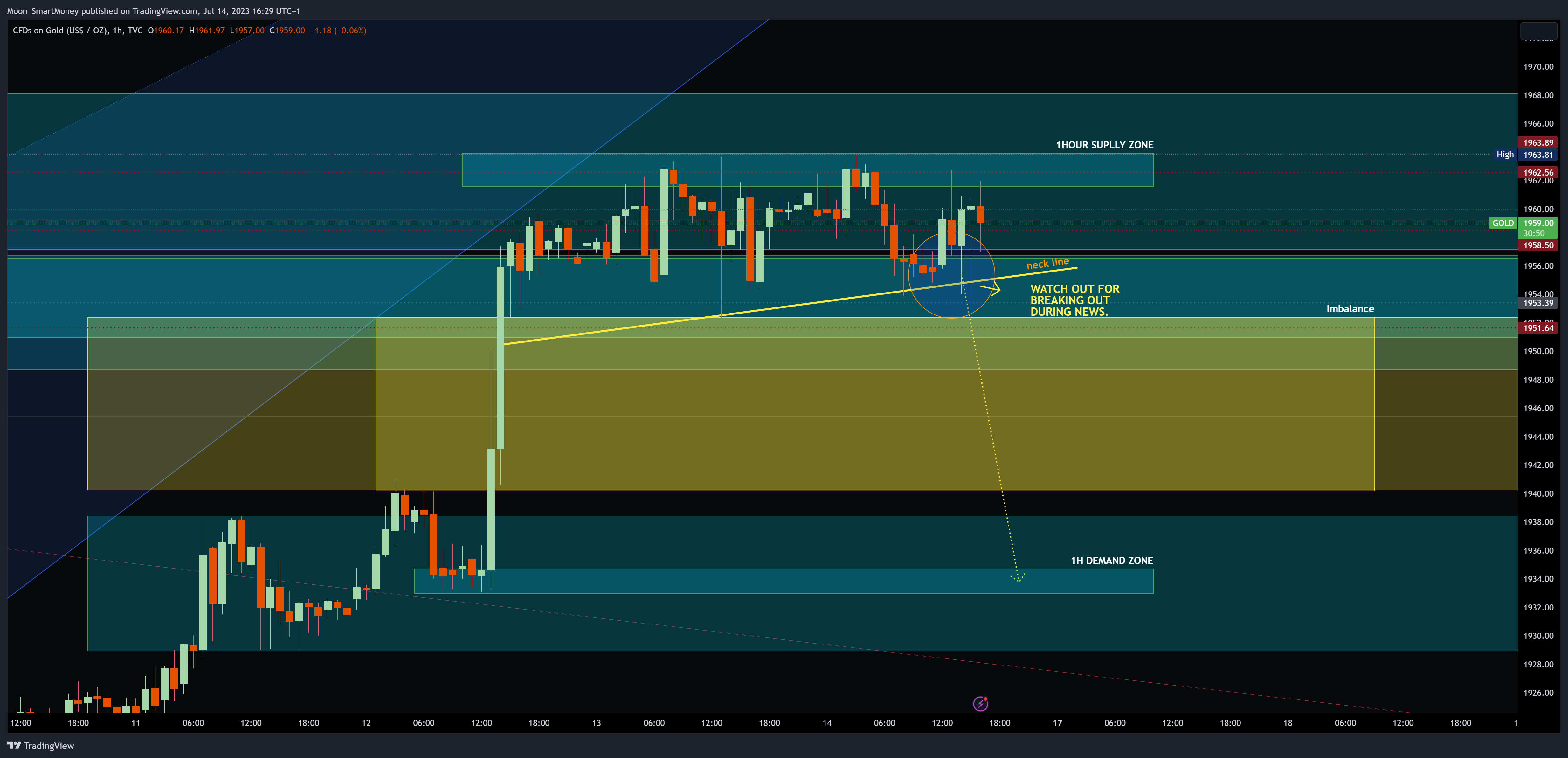 TVC:GOLD Chart Image by Moon_SmartMoney