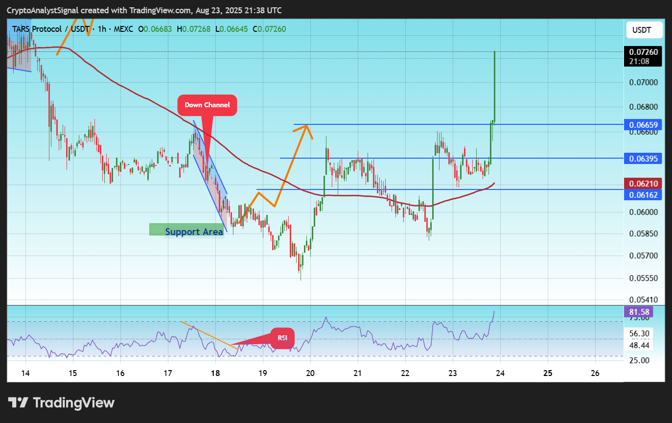 MEXC:TAIUSDT Chart Image by CryptoAnalystSignal