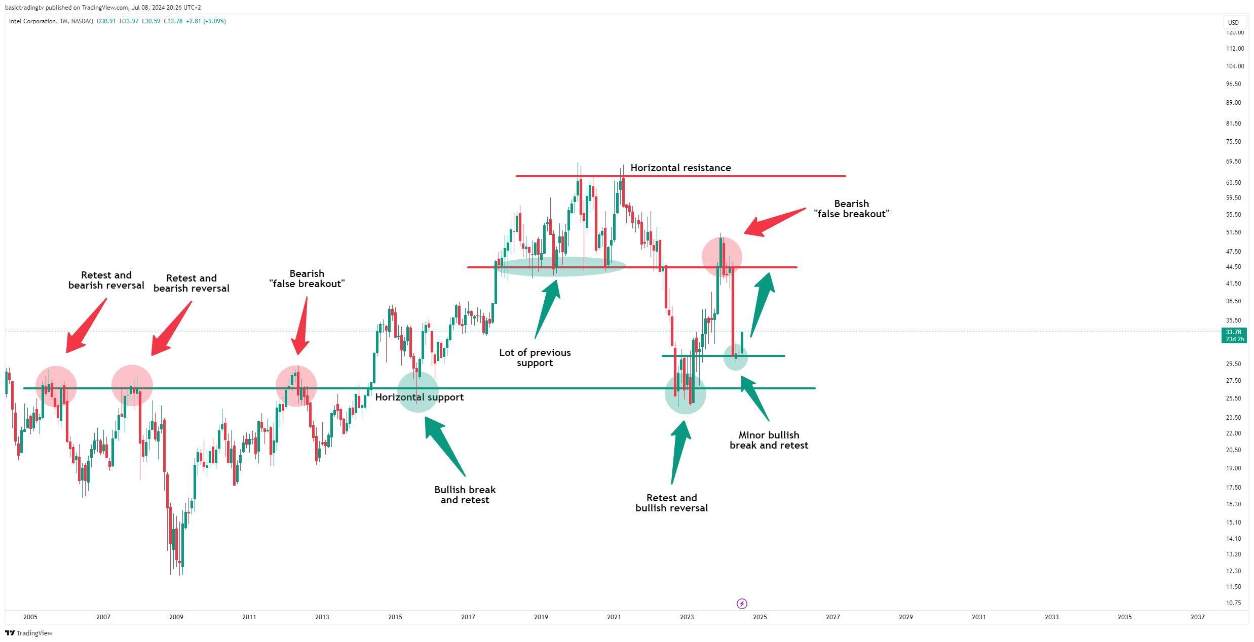 BATS:INTC Chart Image by basictradingtv