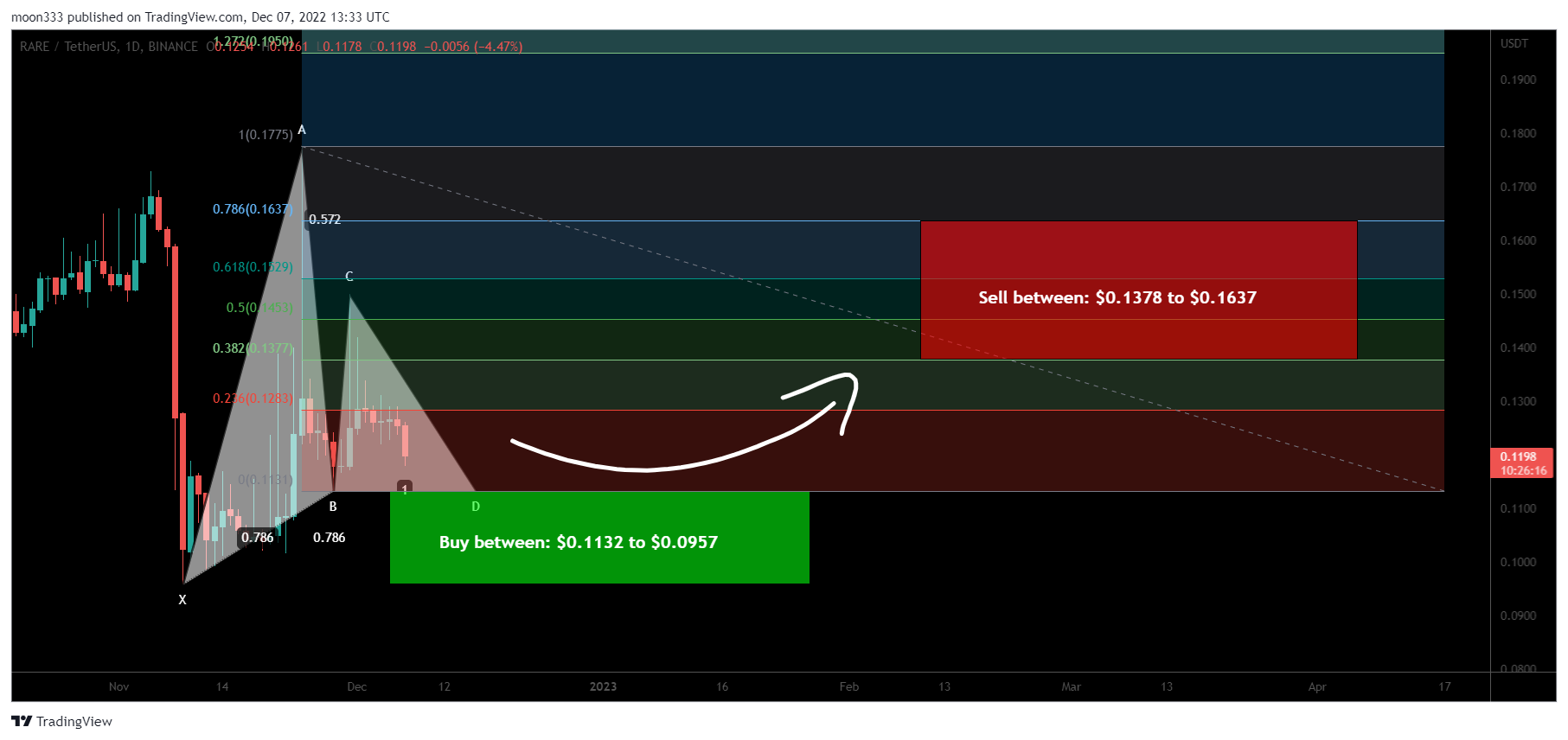 BINANCE:RAREUSDT Chart Image by moon333