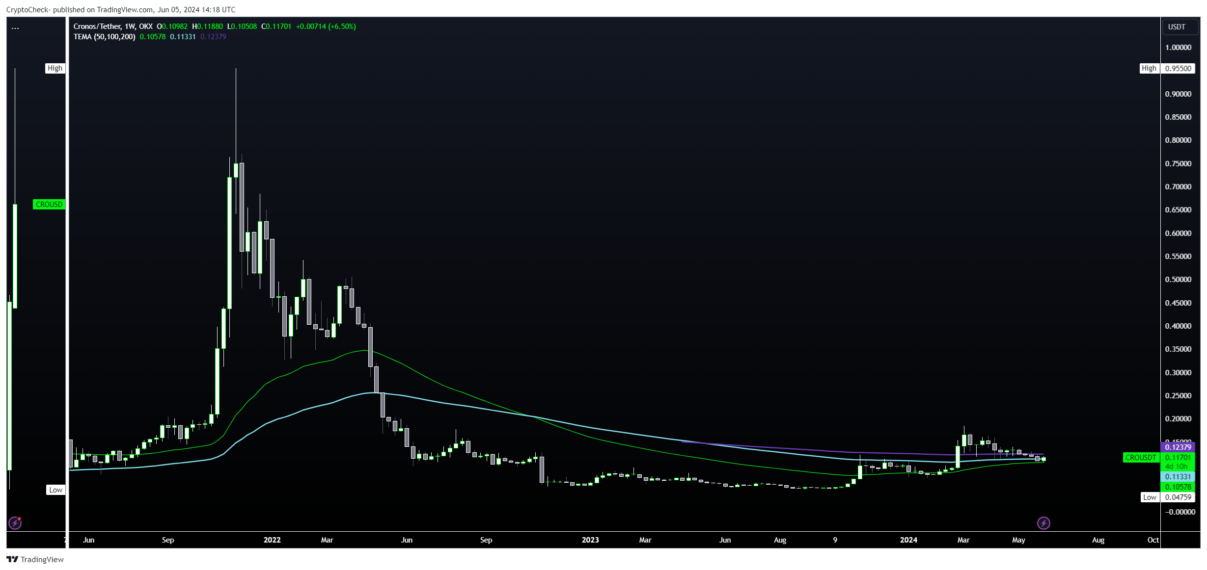 OKX:CROUSDT Chart Image by Crypto-Check-