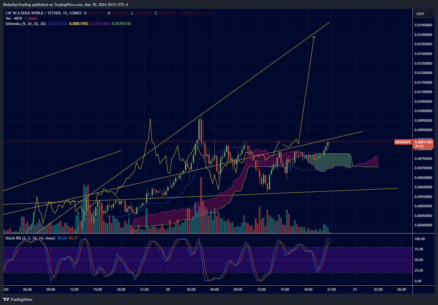 COINEX:MEWUSDT Chart Image by KinkoHyoTrading