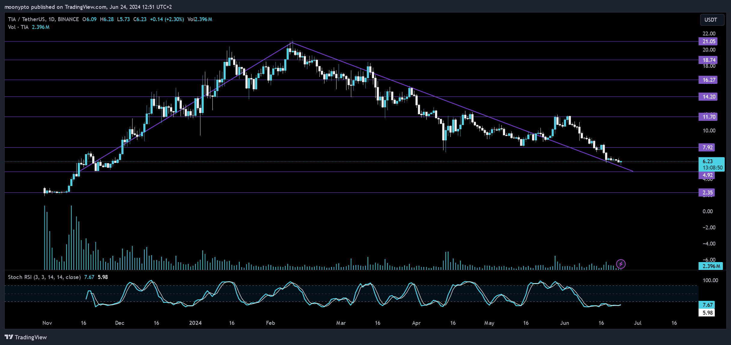 BINANCE:TIAUSDT Chart Image by moonypto