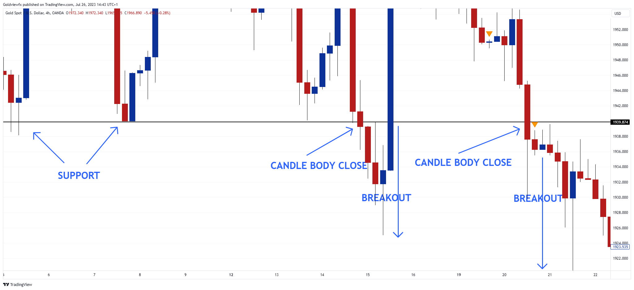 OANDA:XAUUSD Chart Image by Goldviewfx