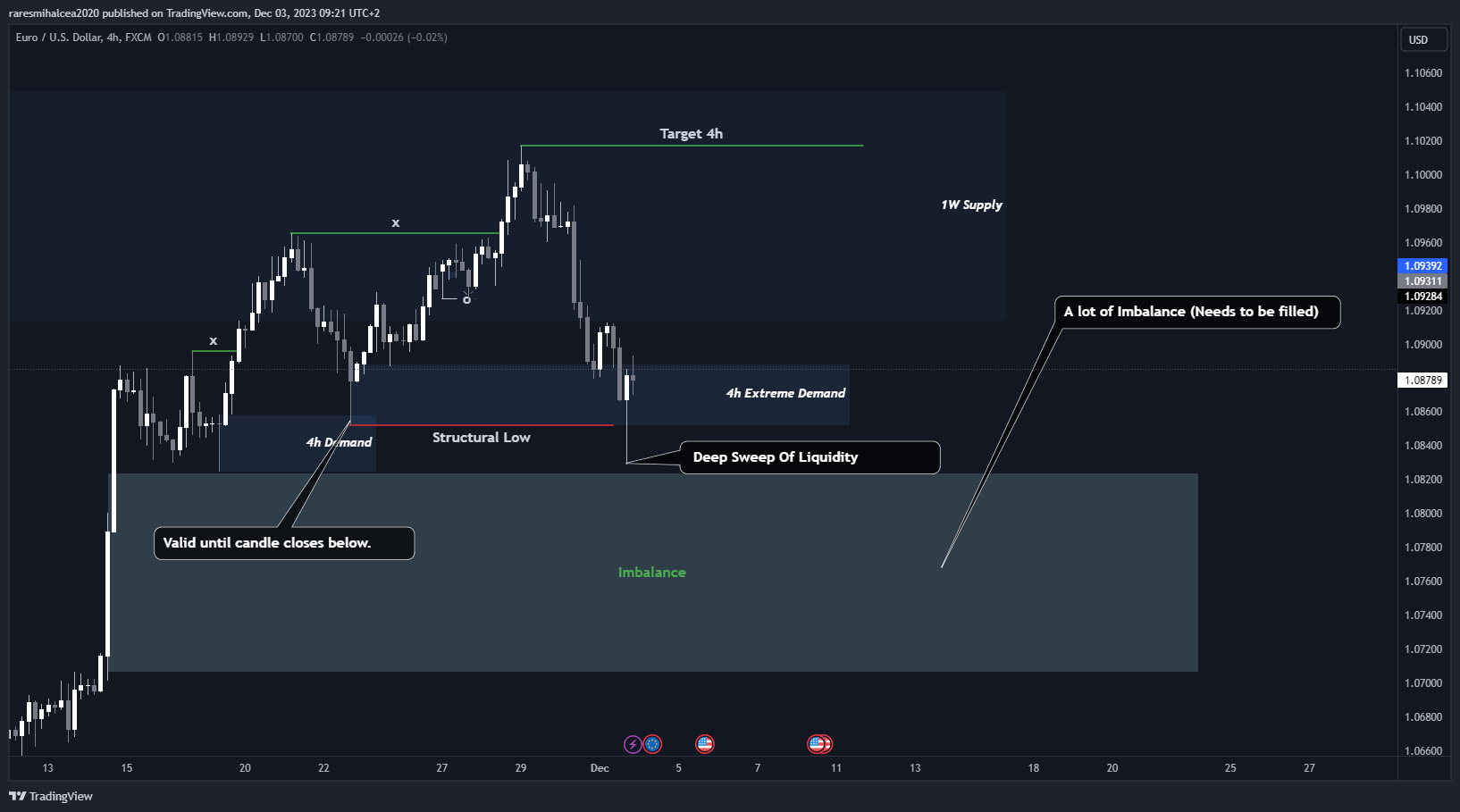 FX:EURUSD Chart Image by raresmihalcea2020