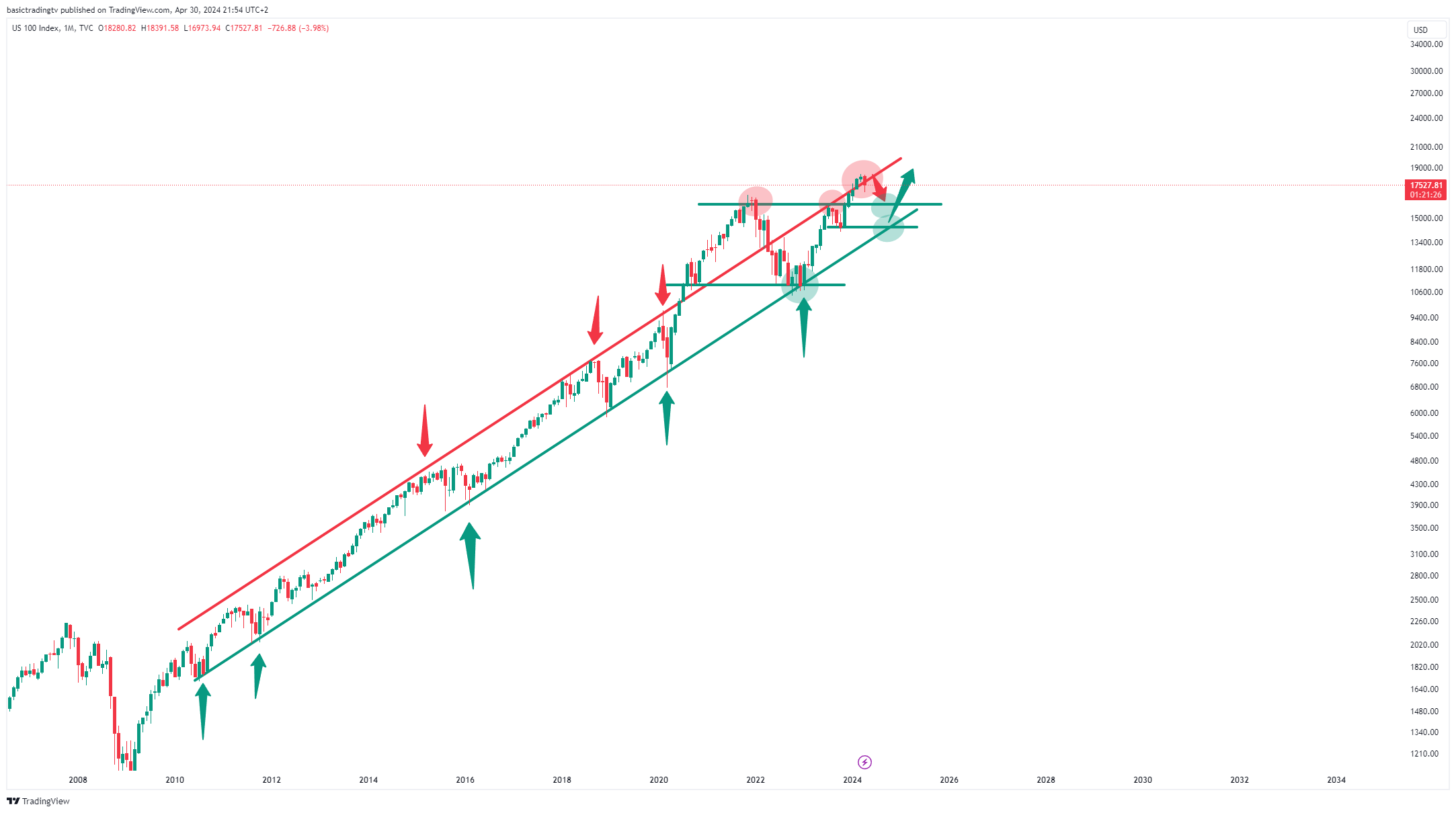 TVC:NDQ Chart Image by basictradingtv