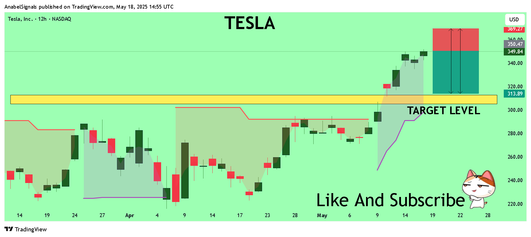 BATS:TSLA Chart Image by AnabelSignals