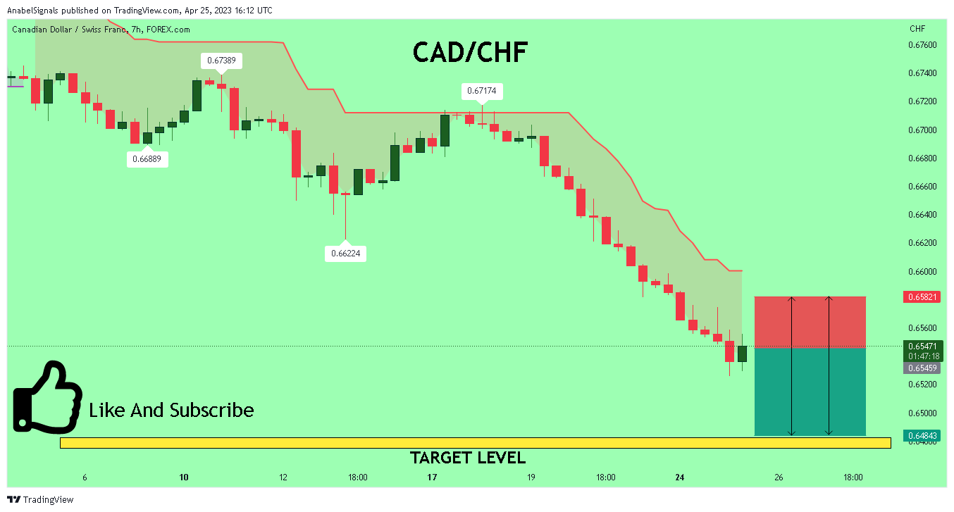 FOREXCOM:CADCHF Chart Image by AnabelSignals