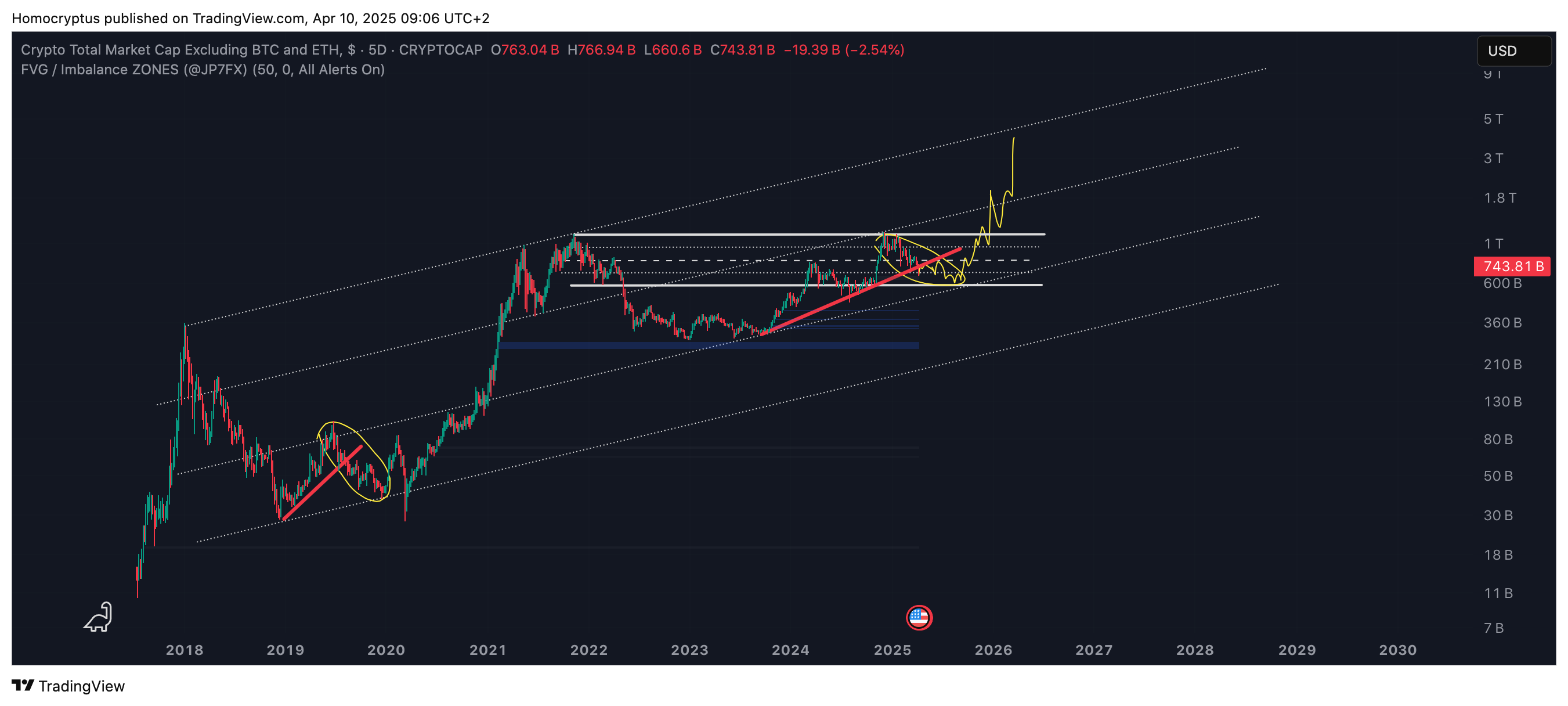 CRYPTOCAP:TOTAL3 Chart Image by Homocryptus