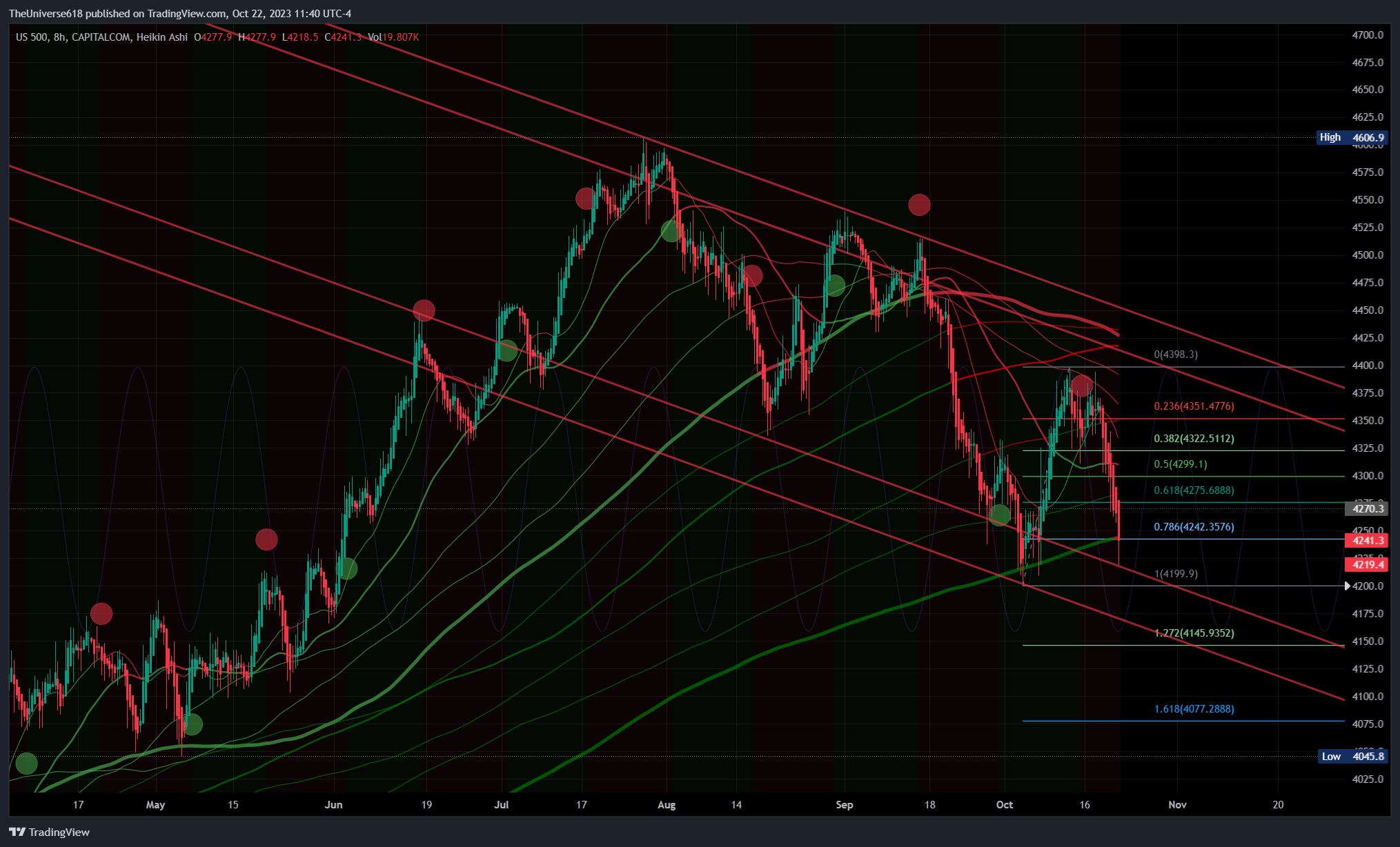 CAPITALCOM:US500 Chart Image by TheUniverse618