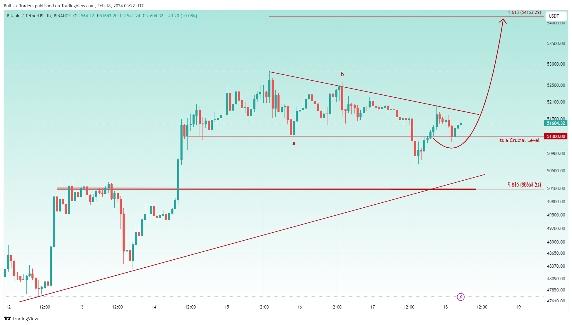 BINANCE:BTCUSDT Chart Image by Bullish_Traders