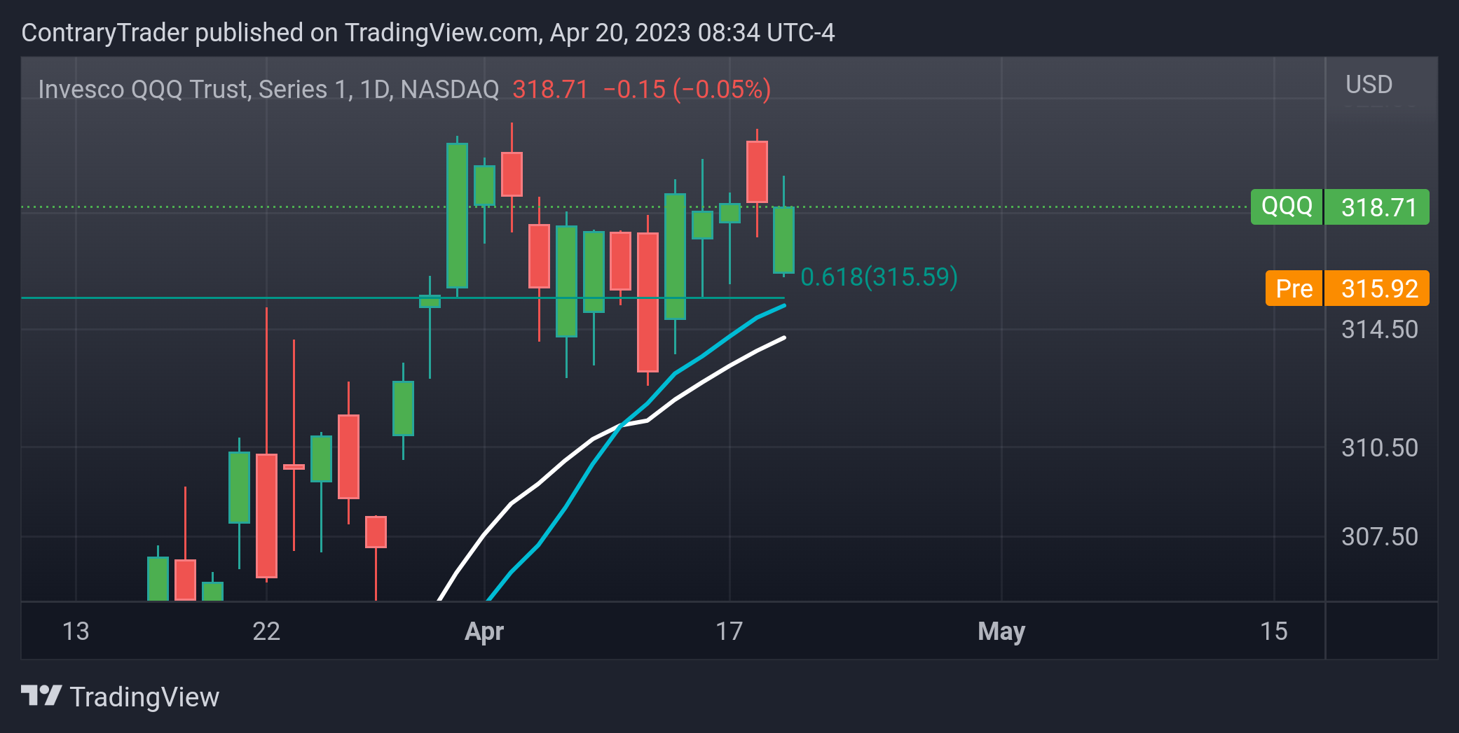 NASDAQ:QQQ Chart Image by ContraryTrader