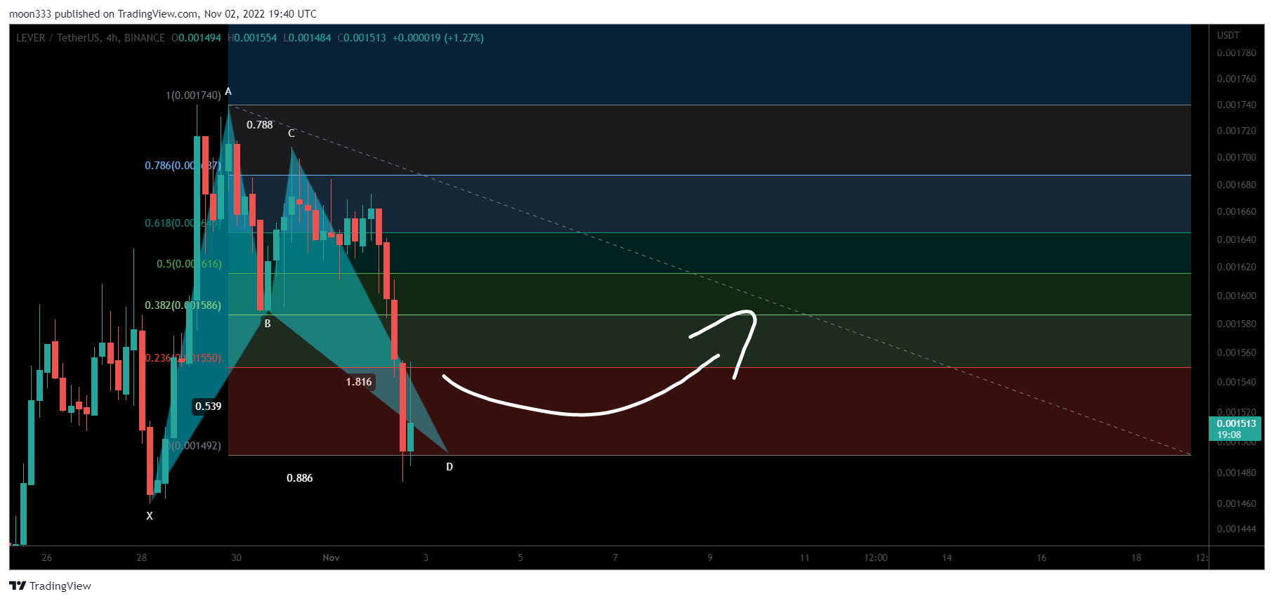 BINANCE:LEVERUSDT Chart Image by moon333