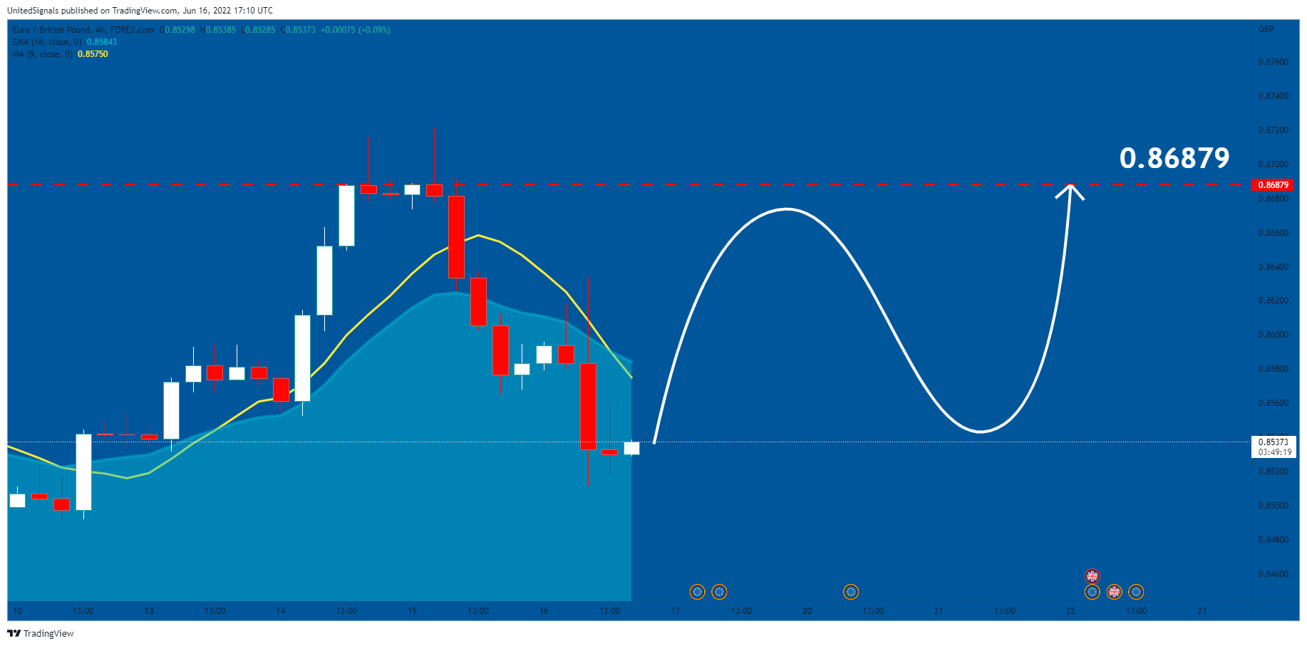 FOREXCOM:EURGBP Chart Image by UnitedSignals