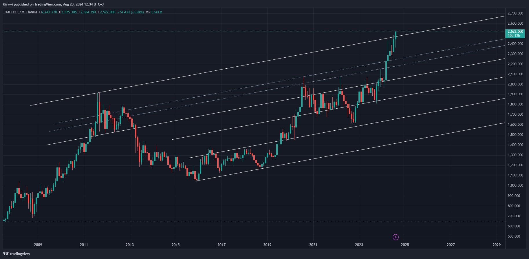 OANDA:XAUUSD Chart Image by Kivvwi