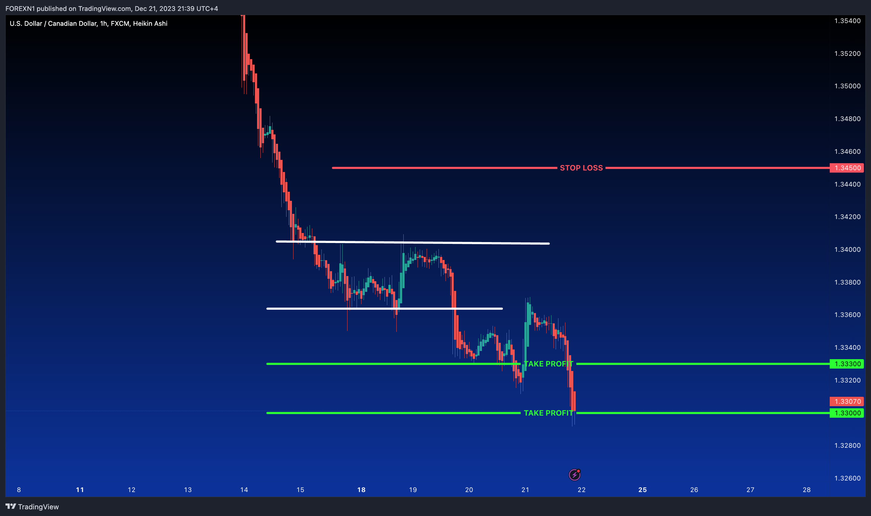 FX:USDCAD Chart Image by FOREXN1