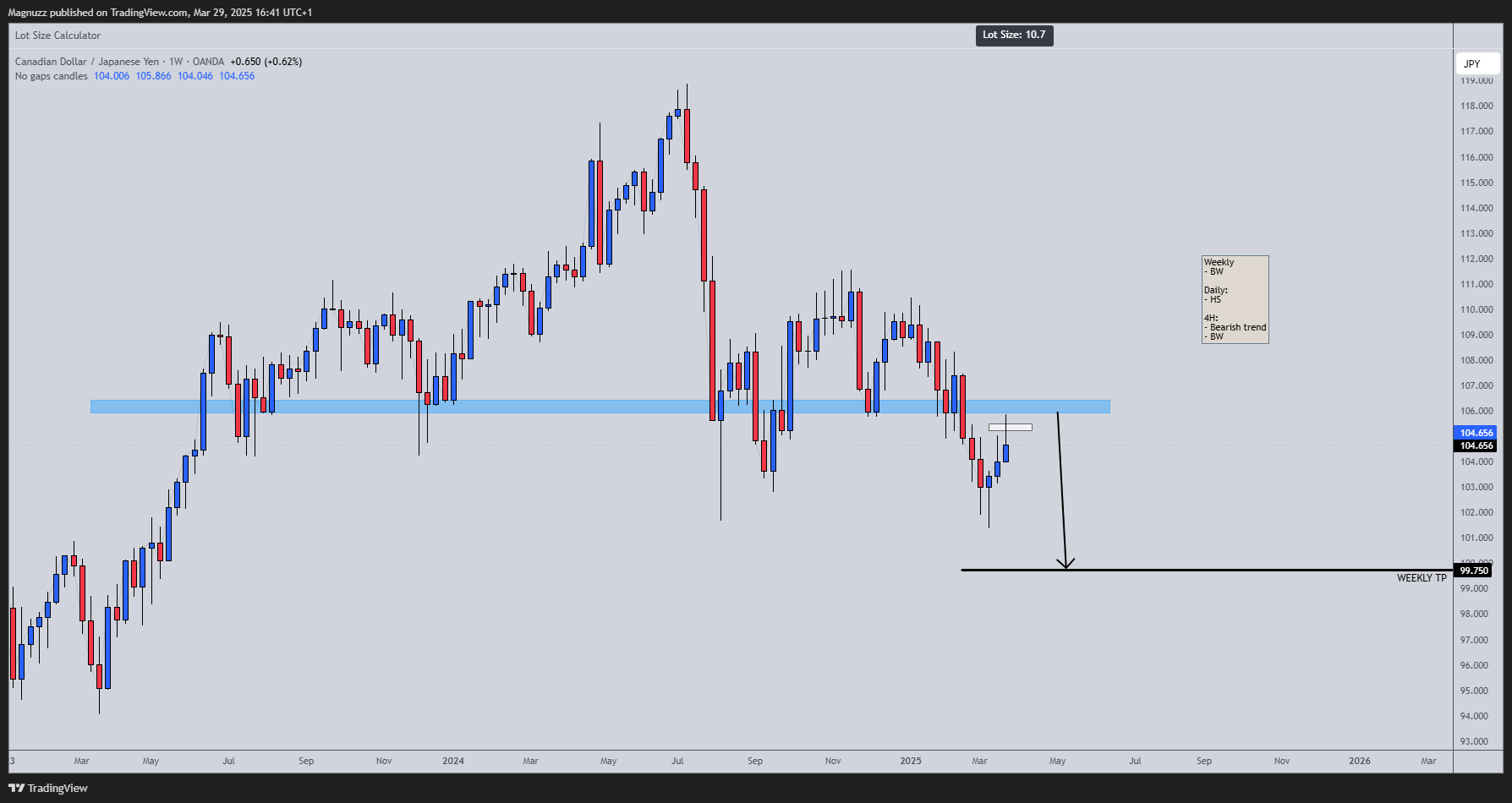 OANDA:CADJPY Chart Image by Magnuzz