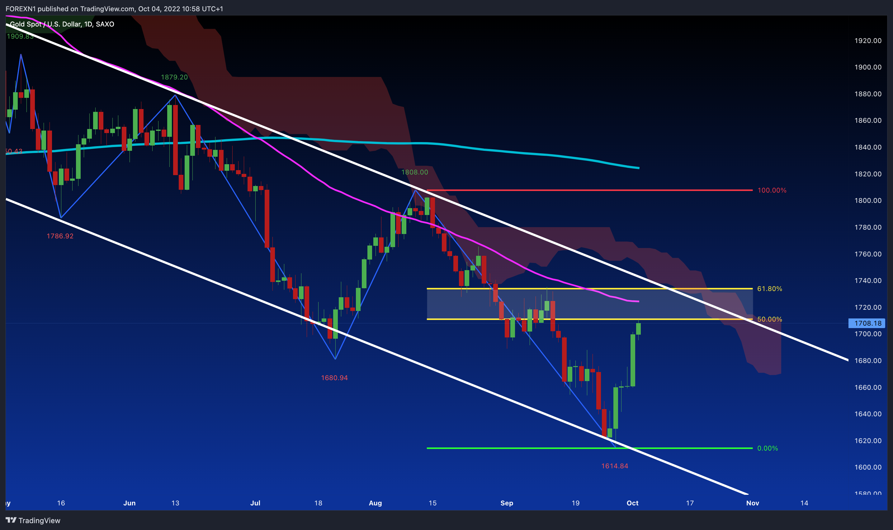 SAXO:XAUUSD Chart Image by FOREXN1