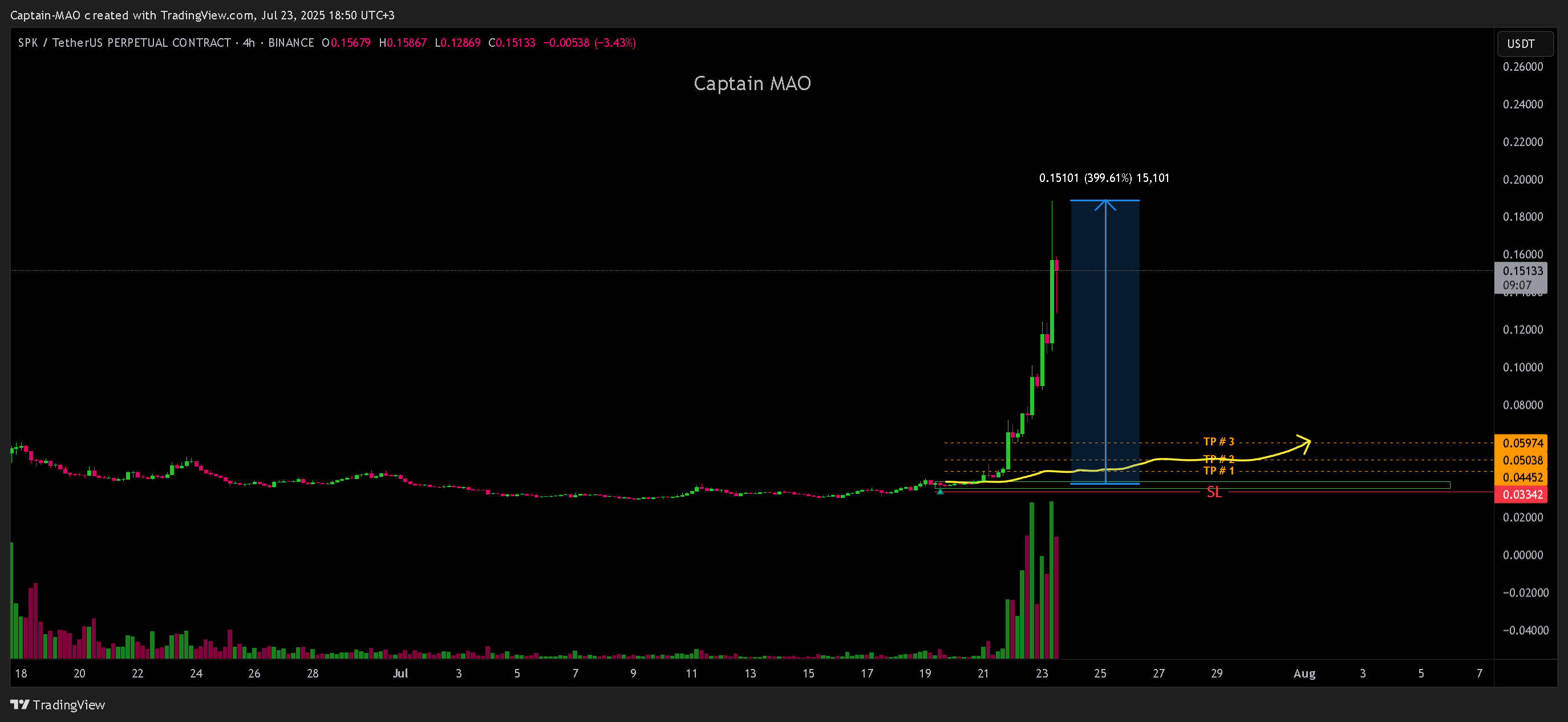 BINANCE:SPKUSDT.P Chart Image by Captain-MAO