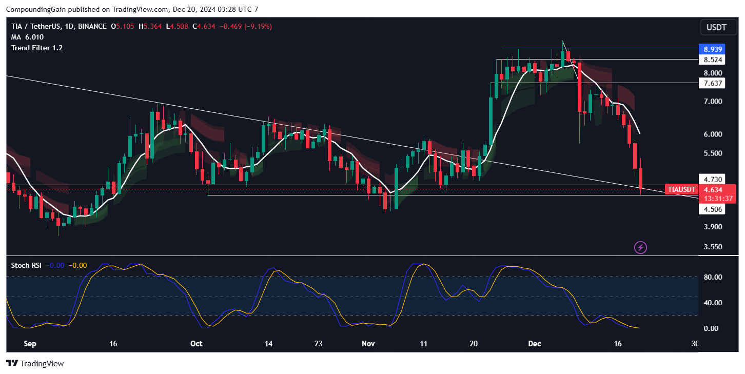 BINANCE:TIAUSDT Chart Image by CompoundingGain