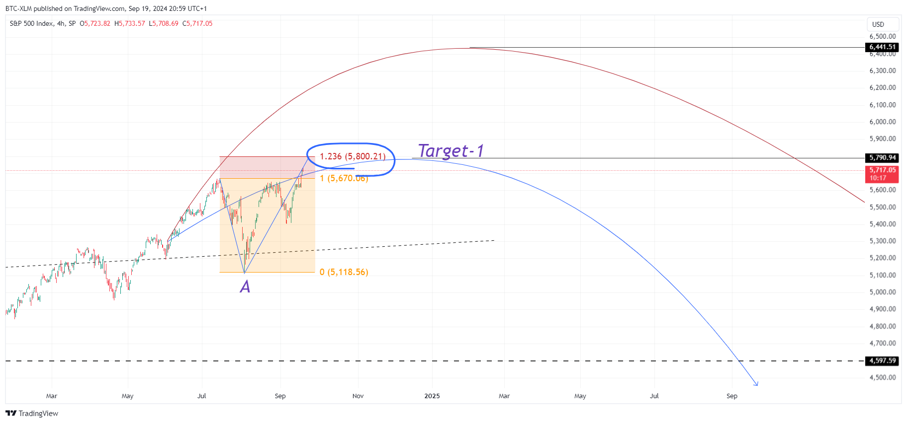 SP:SPX Chart Image by BTC-XLM