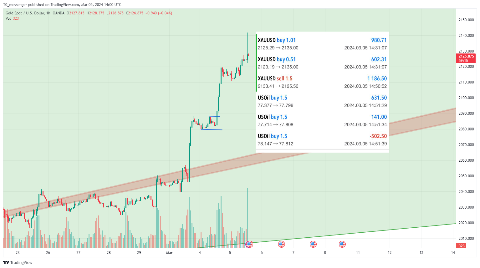OANDA:XAUUSD Chart Image by T0_messenger
