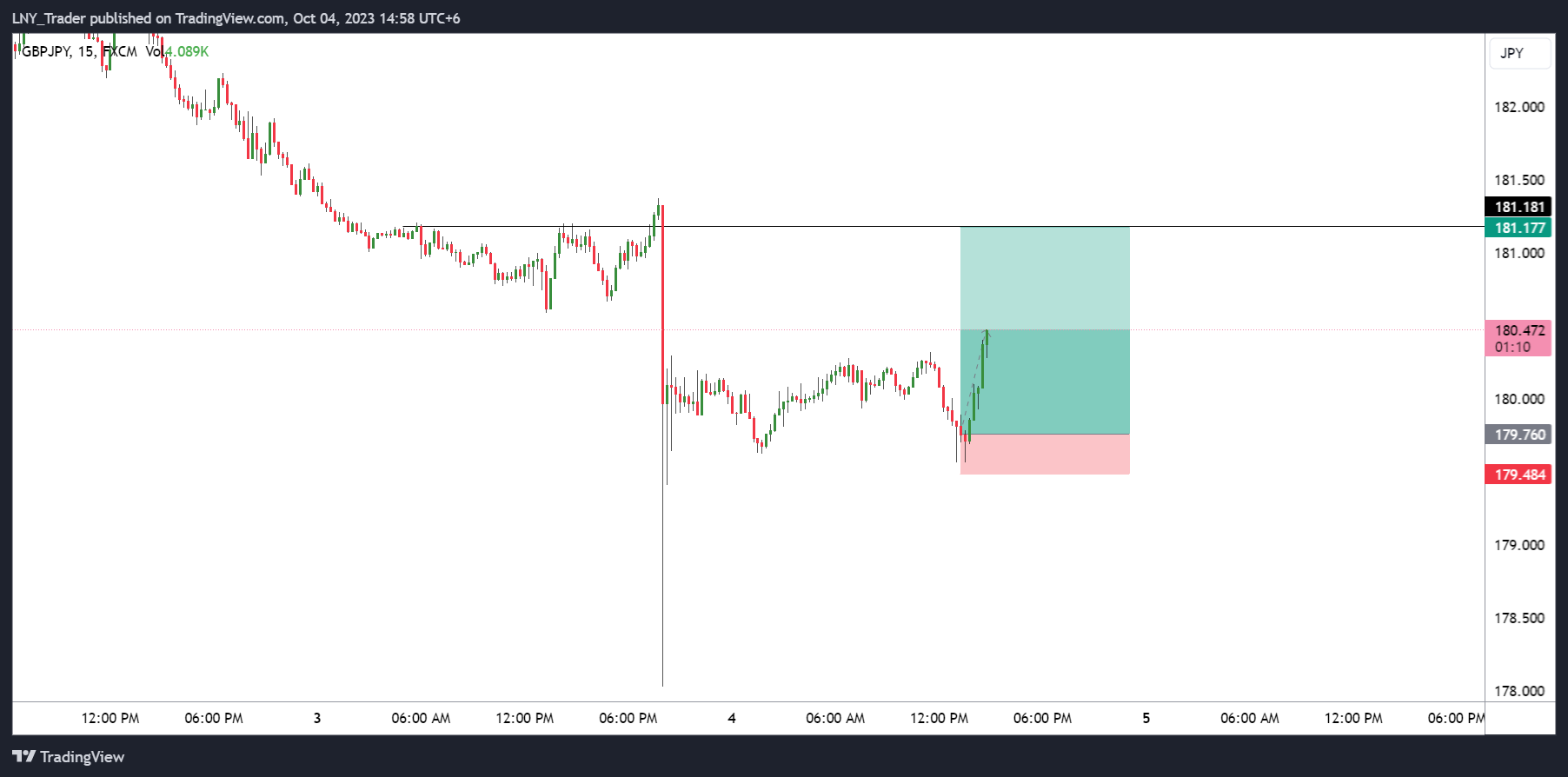 FX:GBPJPY Chart Image by LNY_Trader
