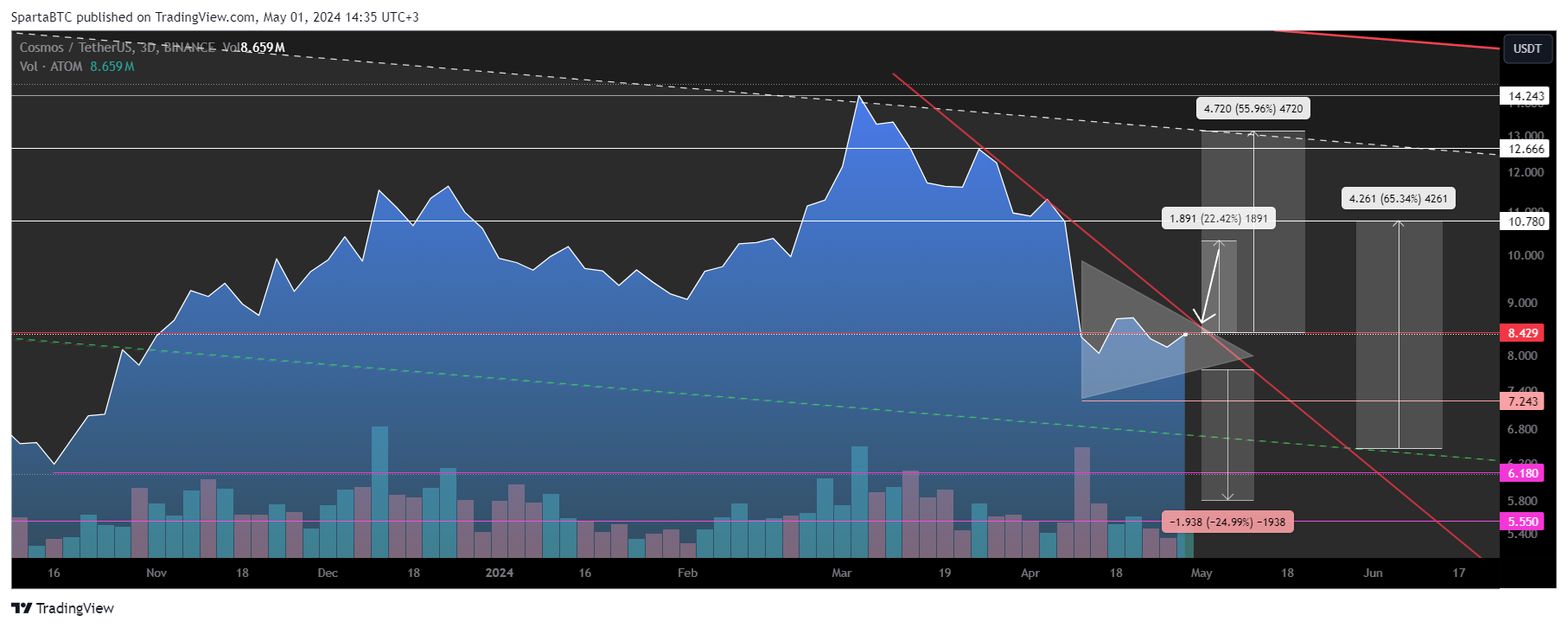 BINANCE:ATOMUSDT Chart Image by SpartaBTC