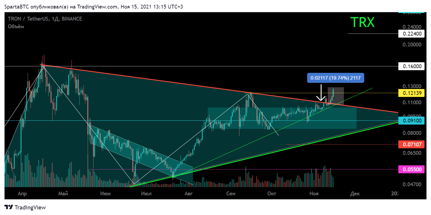BINANCE:TRXUSDT Chart Image by SpartaBTC