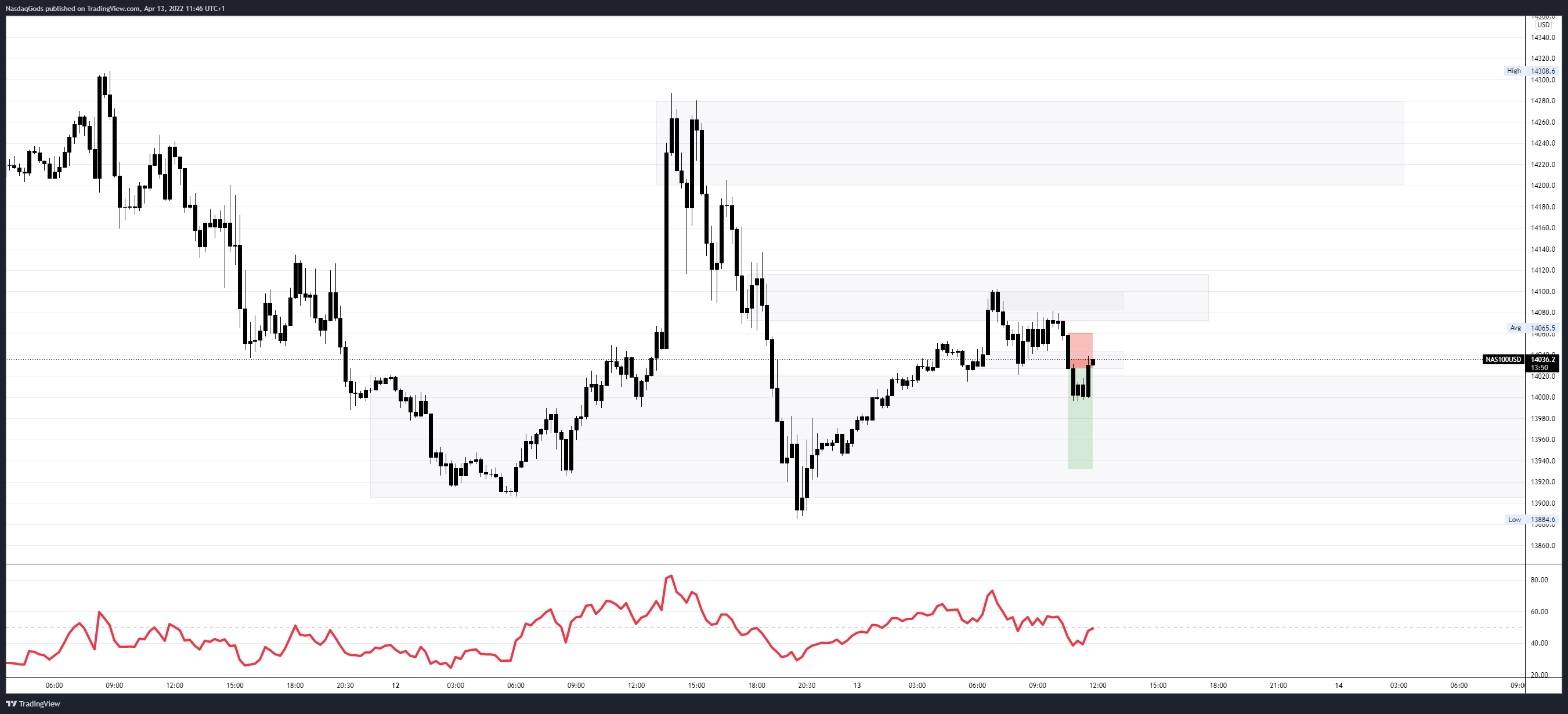 OANDA:NAS100USD Chart Image by lazyluchi