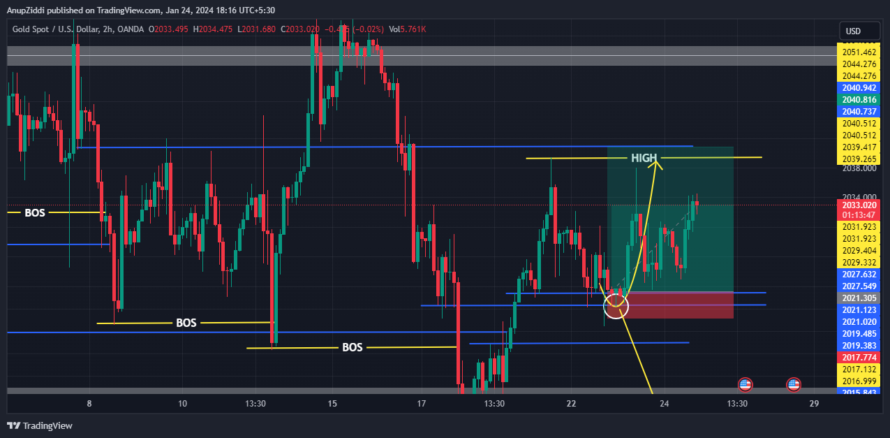 OANDA:XAUUSD Chart Image by AnupZiddi