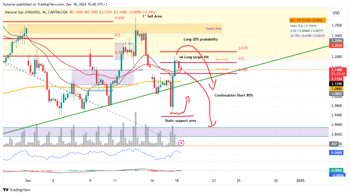 CAPITALCOM:NATURALGAS Chart Image by flyhorse