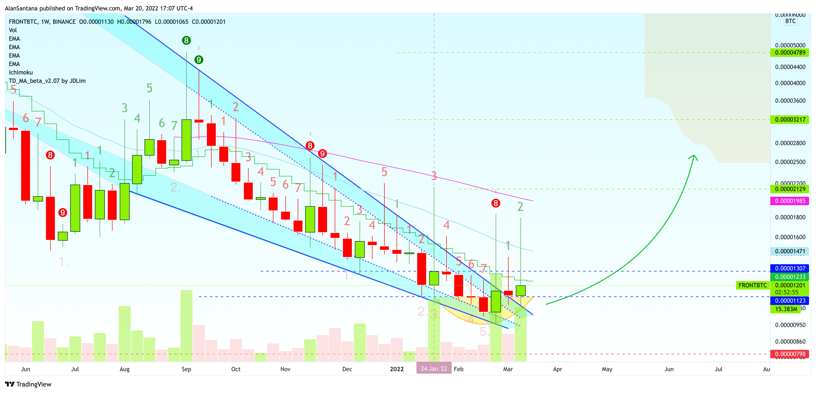 BINANCE:FRONTBTC Chart Image by MasterAnanda