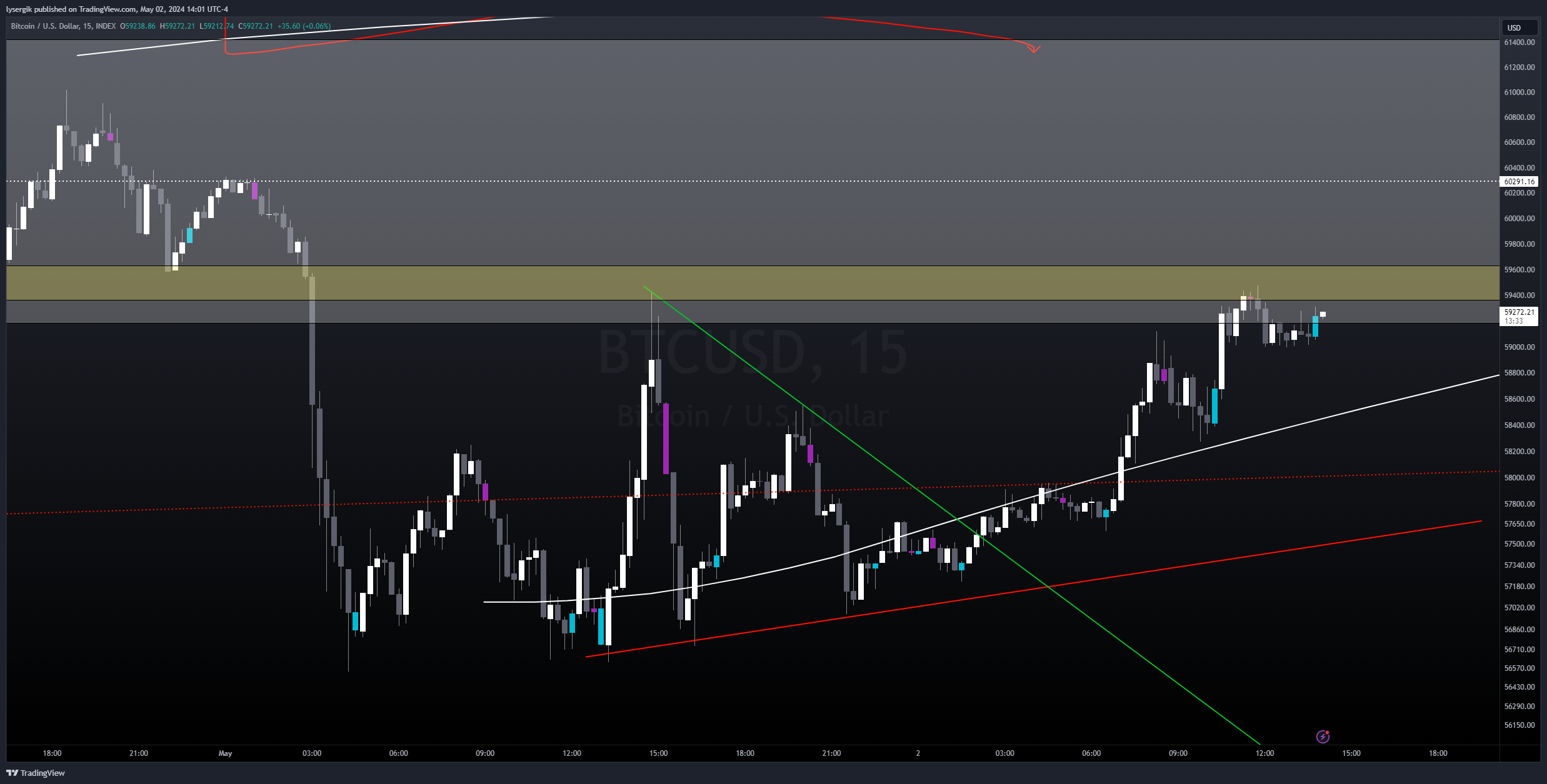 INDEX:BTCUSD Chart Image by lysergik