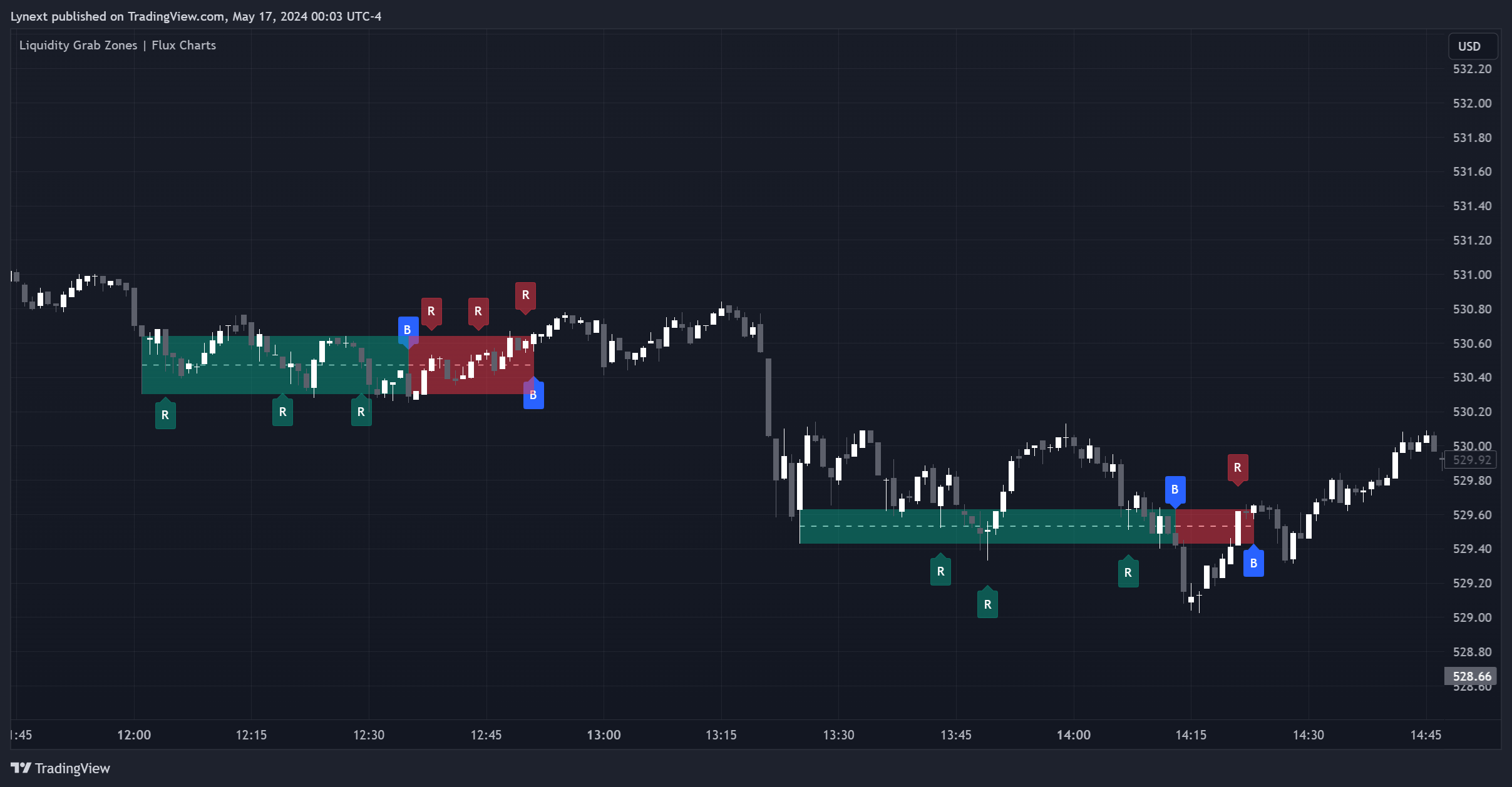 BATS:SPY Chart Image by Lynext