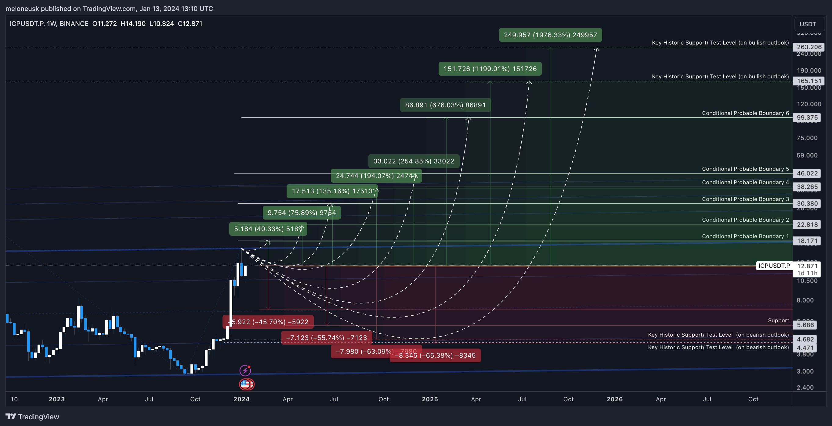 BINANCE:ICPUSDT.P Chart Image by meloneusk