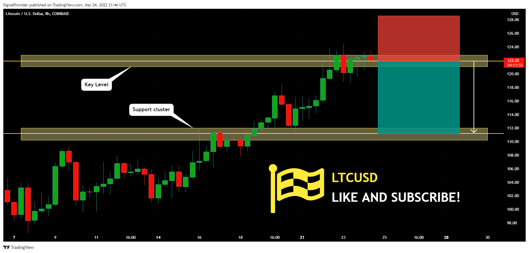 COINBASE:LTCUSD Chart Image by SignalProvider