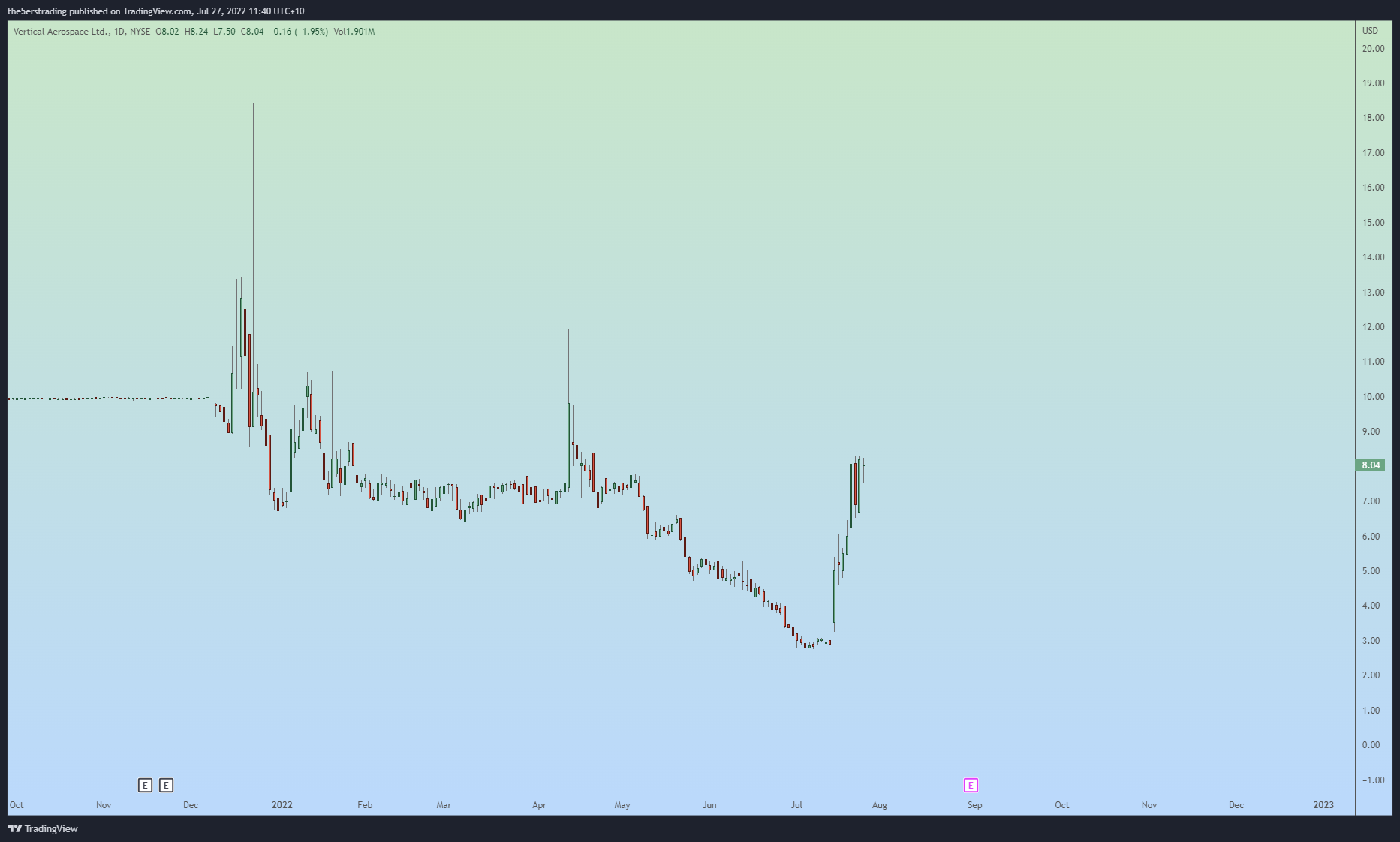 NYSE:EVTL Chart Image by the5erstrading