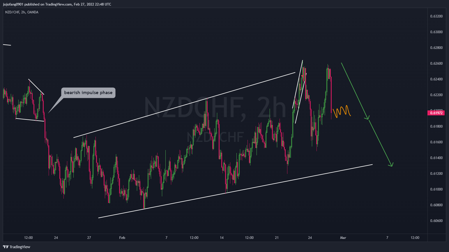 OANDA:NZDCHF Chart Image by jojofang0901