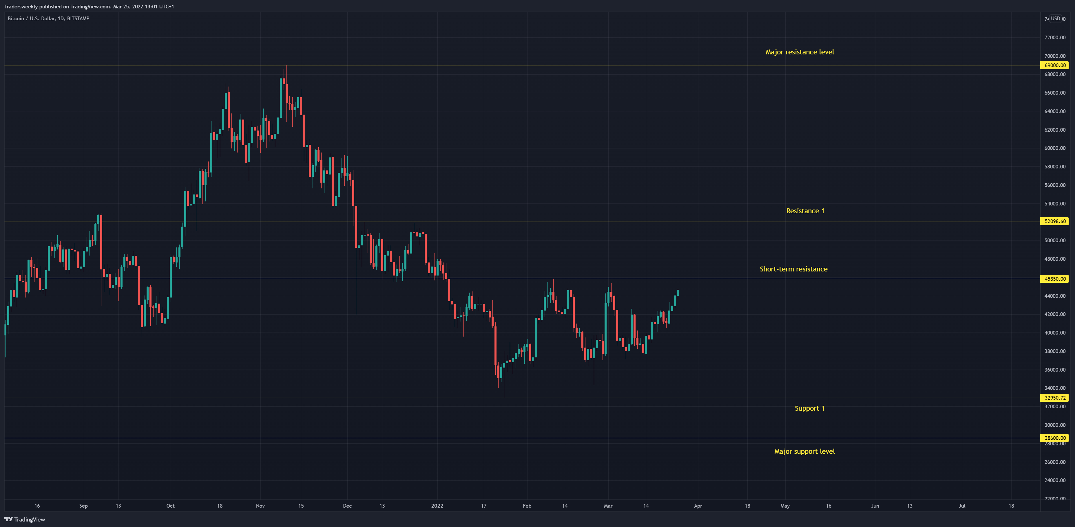 BITSTAMP:BTCUSD Chart Image by Tradersweekly