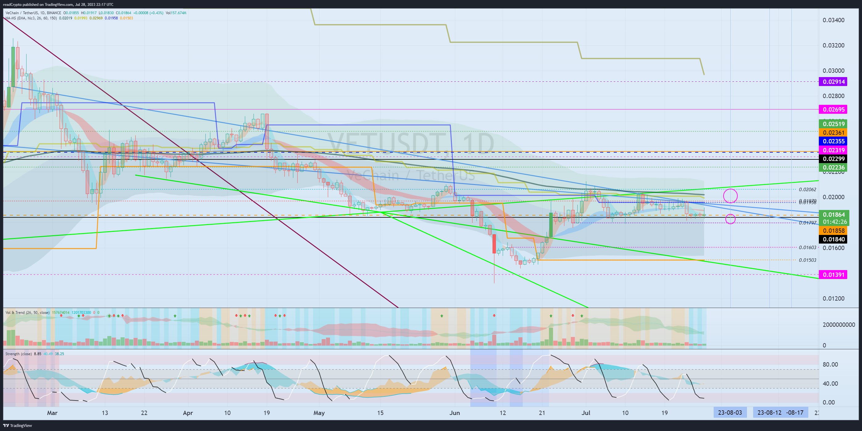 BINANCE:VETUSDT Chart Image by readCrypto